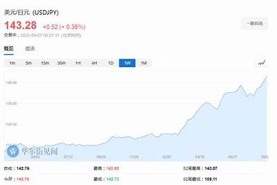 日本央行加息预期升温，美元兑日元承压下滑分析，美元 日本