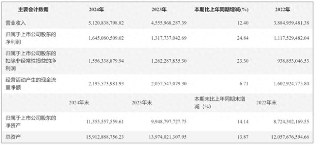 金山办公2024年业绩概要。来源:金山办公年报